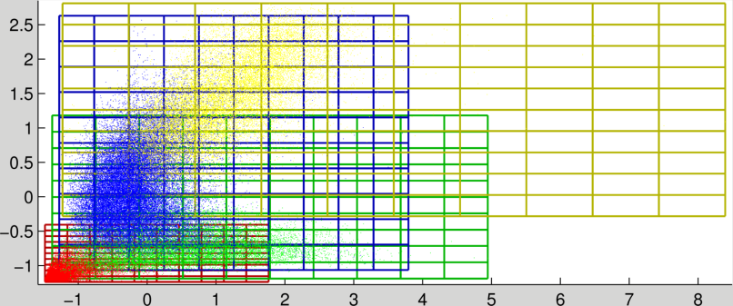 Feature Selection using the Class Separaion Metric. Each color correspond
                     to one of the 4 classes (cell regions).