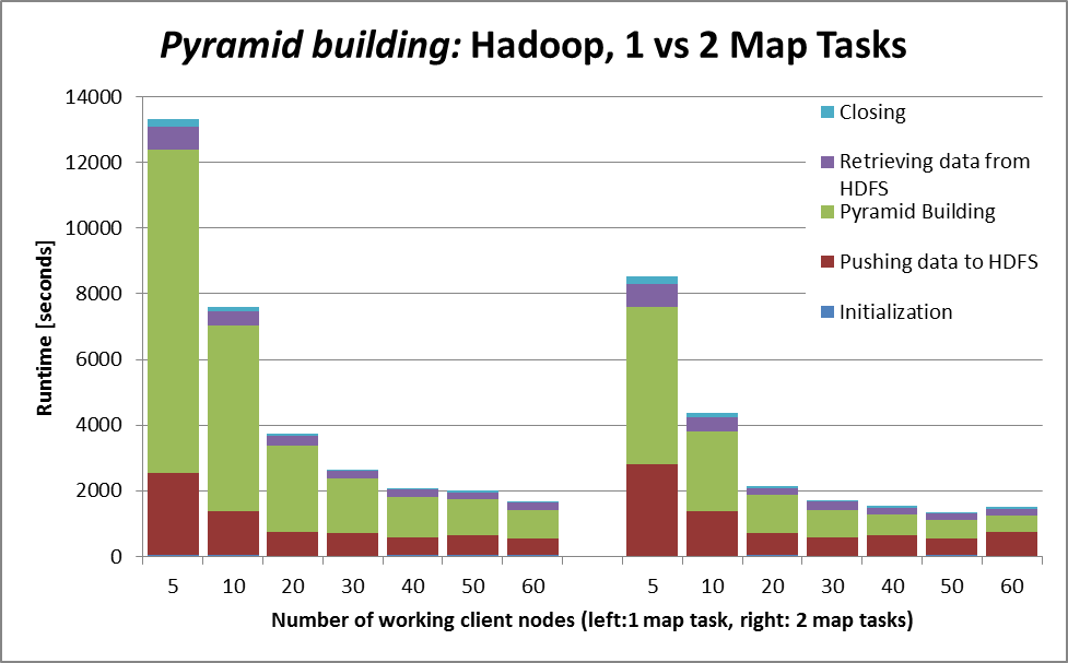 Hadoop speedup example