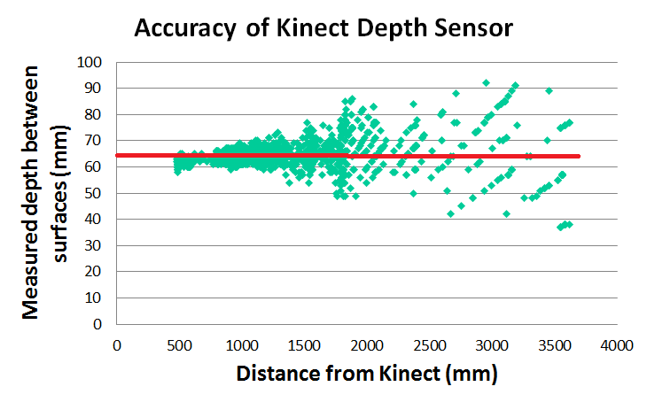 Kinect calibration