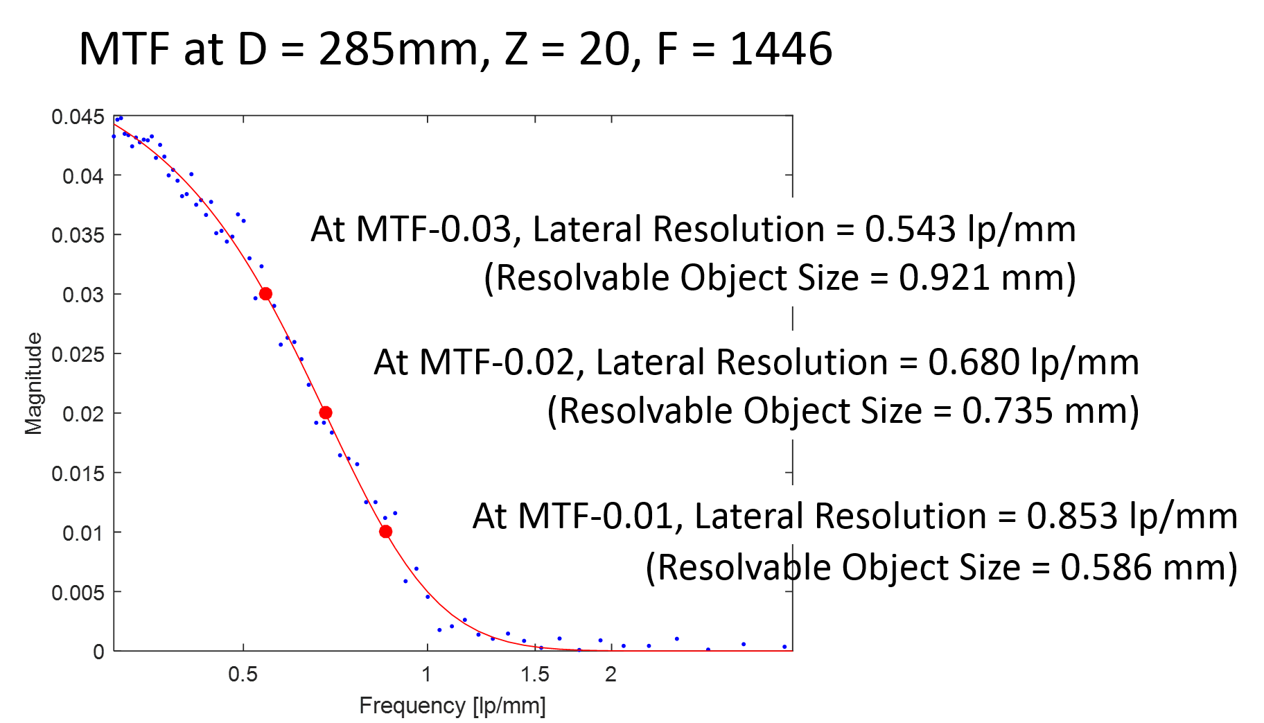 Lytro MTF resolution