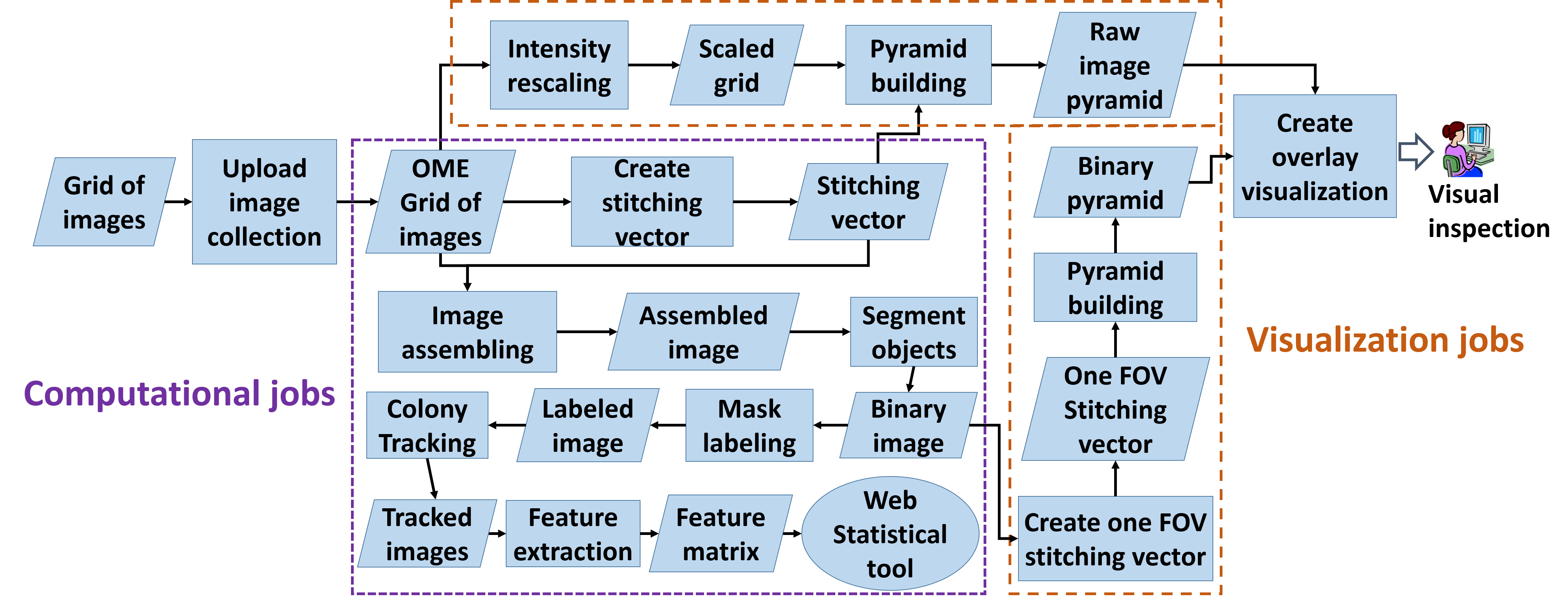 WIPP image features extraction pipeline